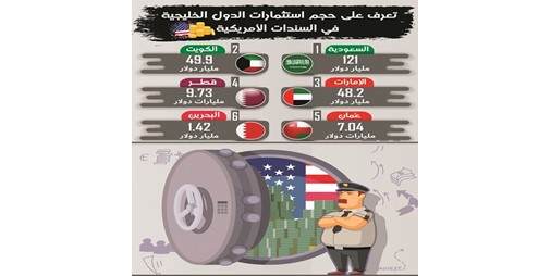 3.5 مليارات دولار مشتريات الكويت من السندات الأميركية في 9 أشهر