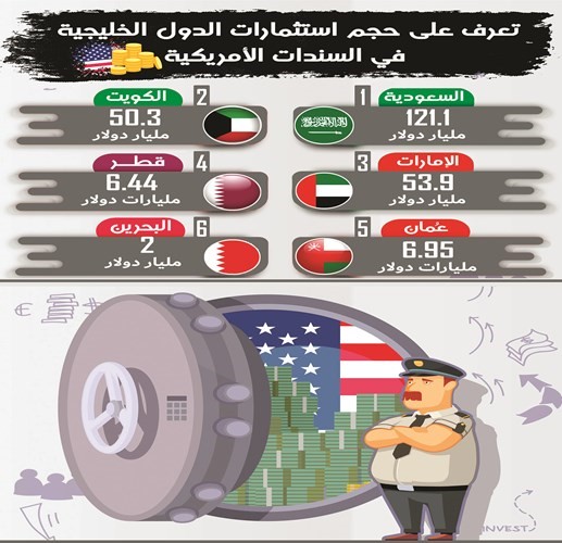 3.9 مليارات دولار مشتريات الكويت من سندات الخزانة الأميركية خلال 2022