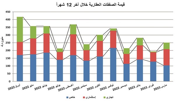 33 % قفزة بتداولات العقار الكويتي في مارس إلى 257.2 مليون دينار