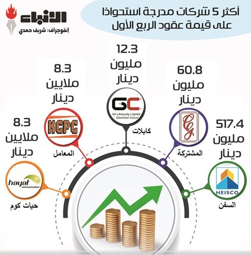 632 مليون دينار عقود ومناقصات الشركات المدرجة بالربع الأول