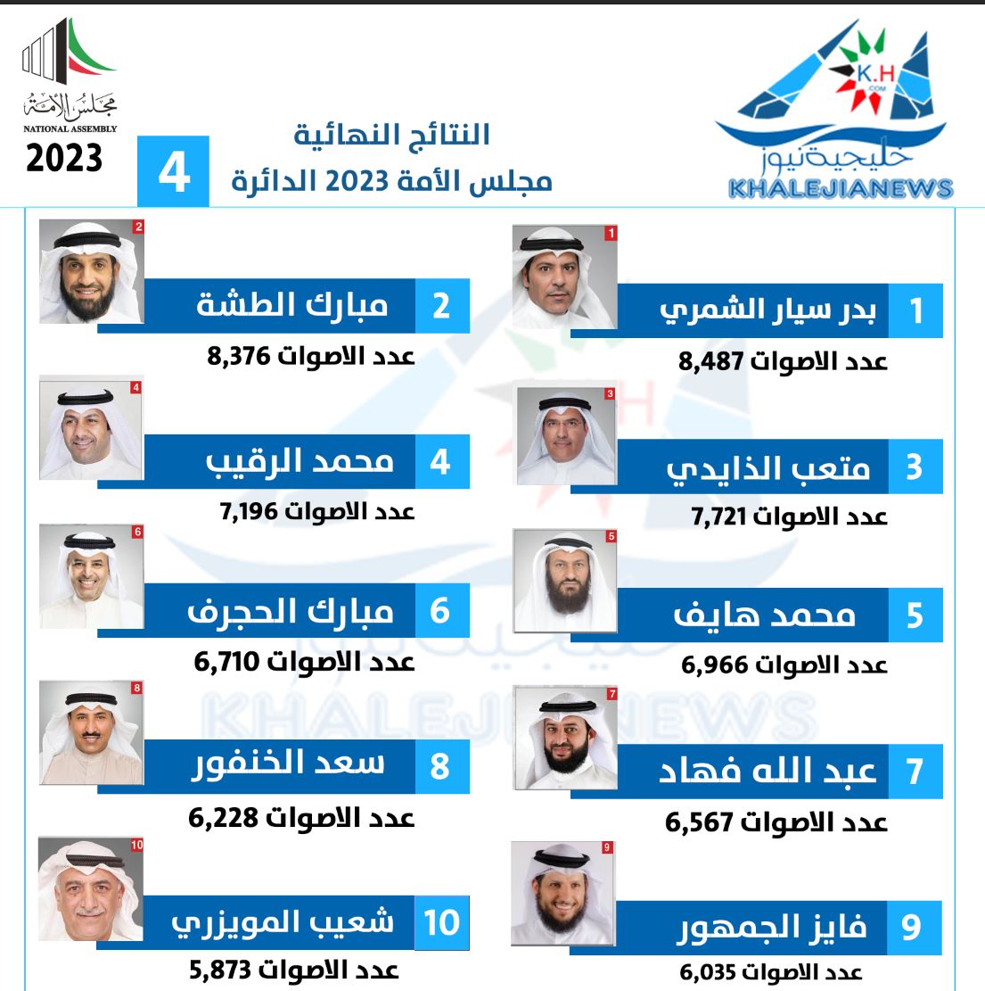 السير الذاتية للفائزين بعضوية مجلس الأمة الكويتي "أمة 2023" عن الدائرة الانتخابية الرابعة