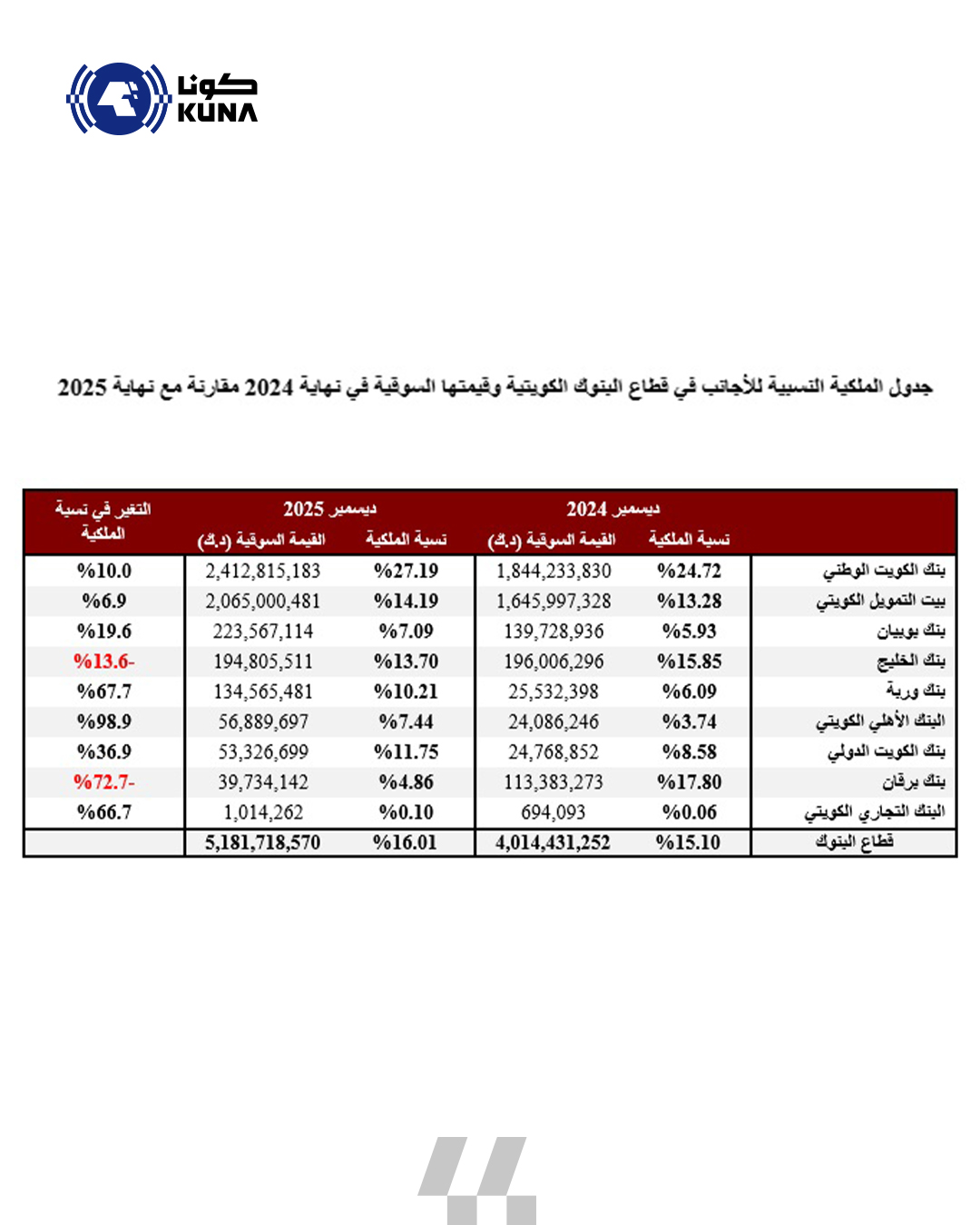 تقرير الشال: 60.9 في المئة نسبة مساهمة قطاع البنوك في القيمة الرأسمالية للبورصة نهاية عام 2025